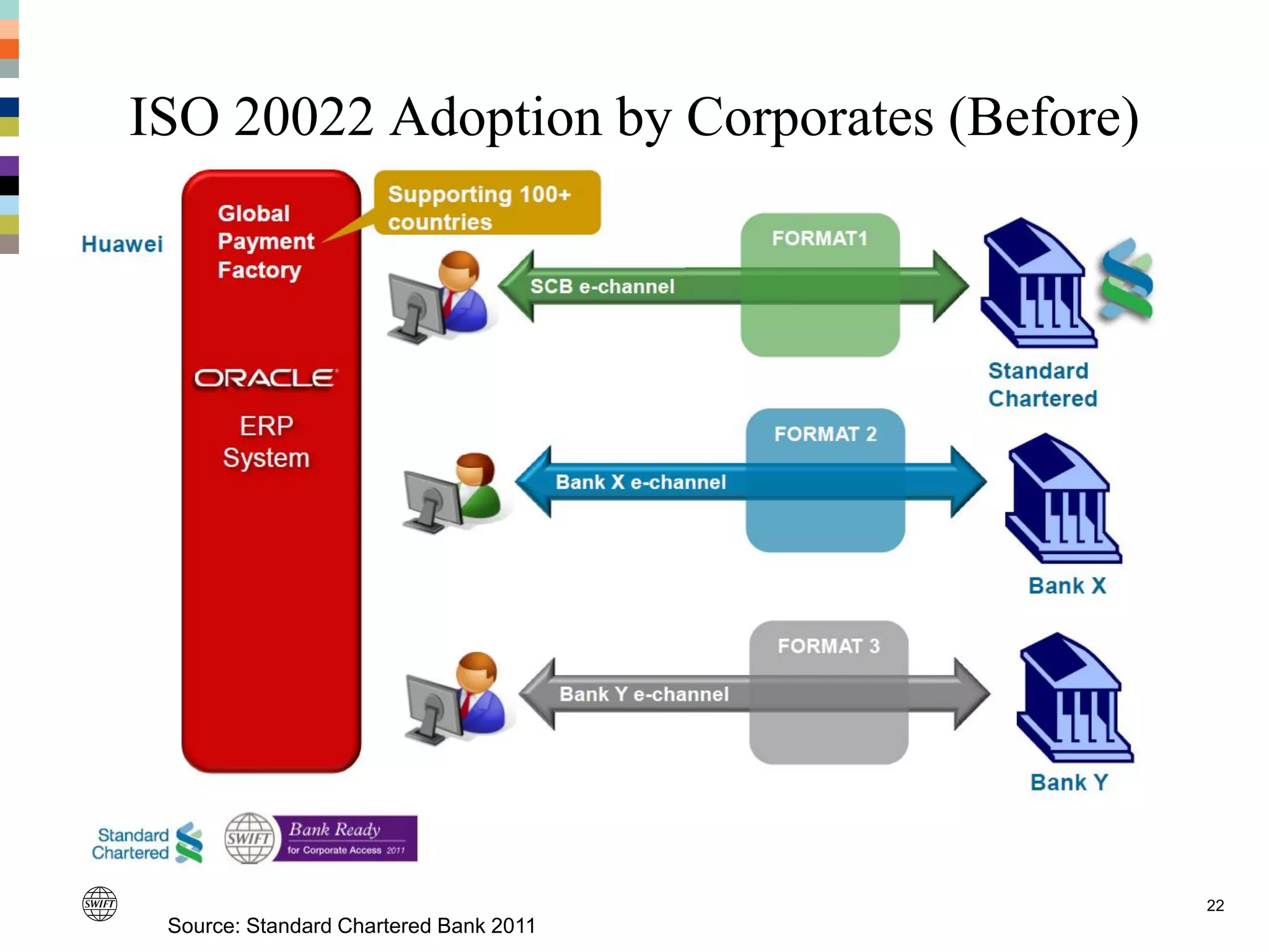 22
Source: Standard Chartered Bank 2011
ISO 20022 Adoption by Corporates (Before)
 