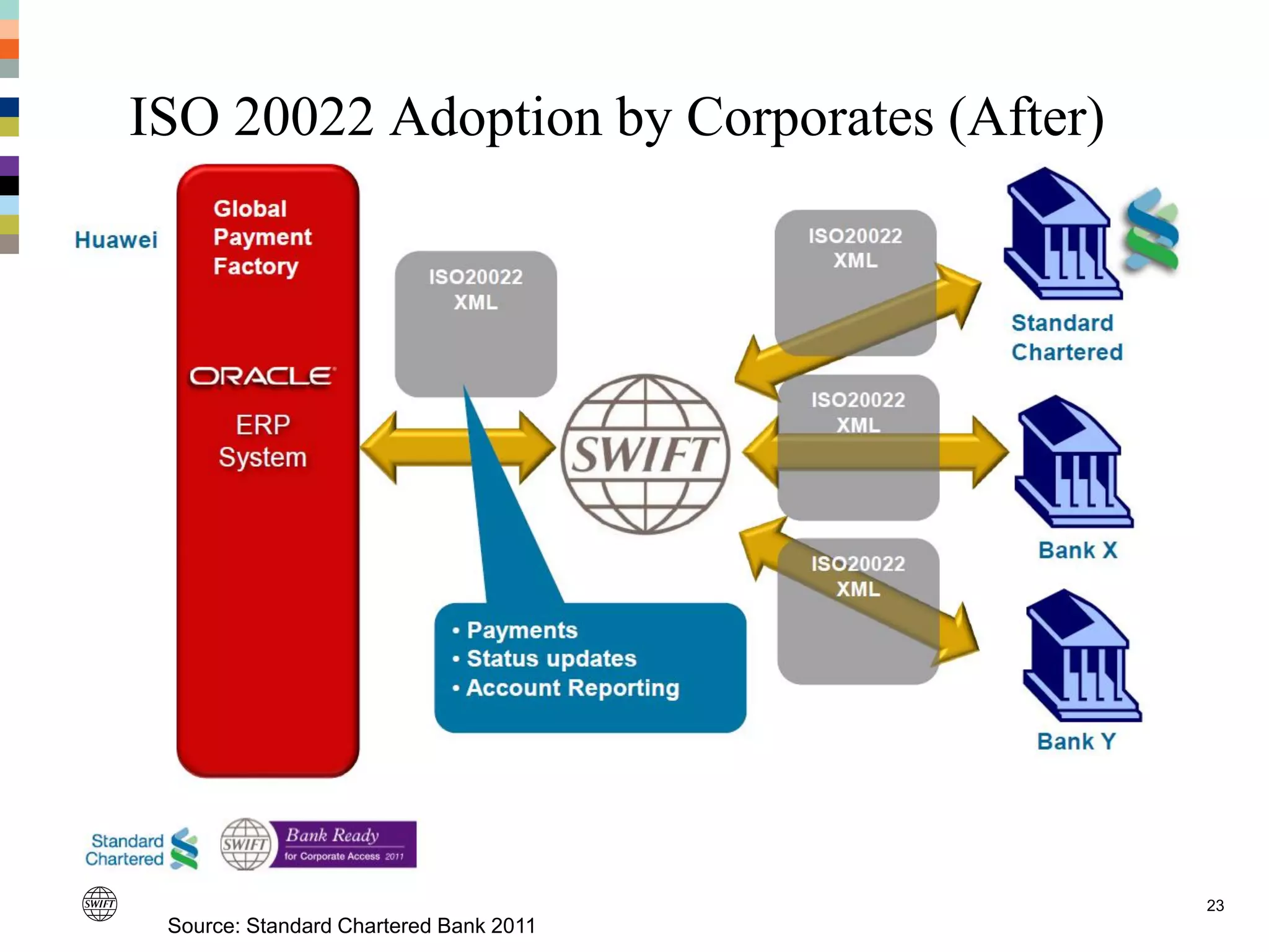 23
Source: Standard Chartered Bank 2011
ISO 20022 Adoption by Corporates (After)
 