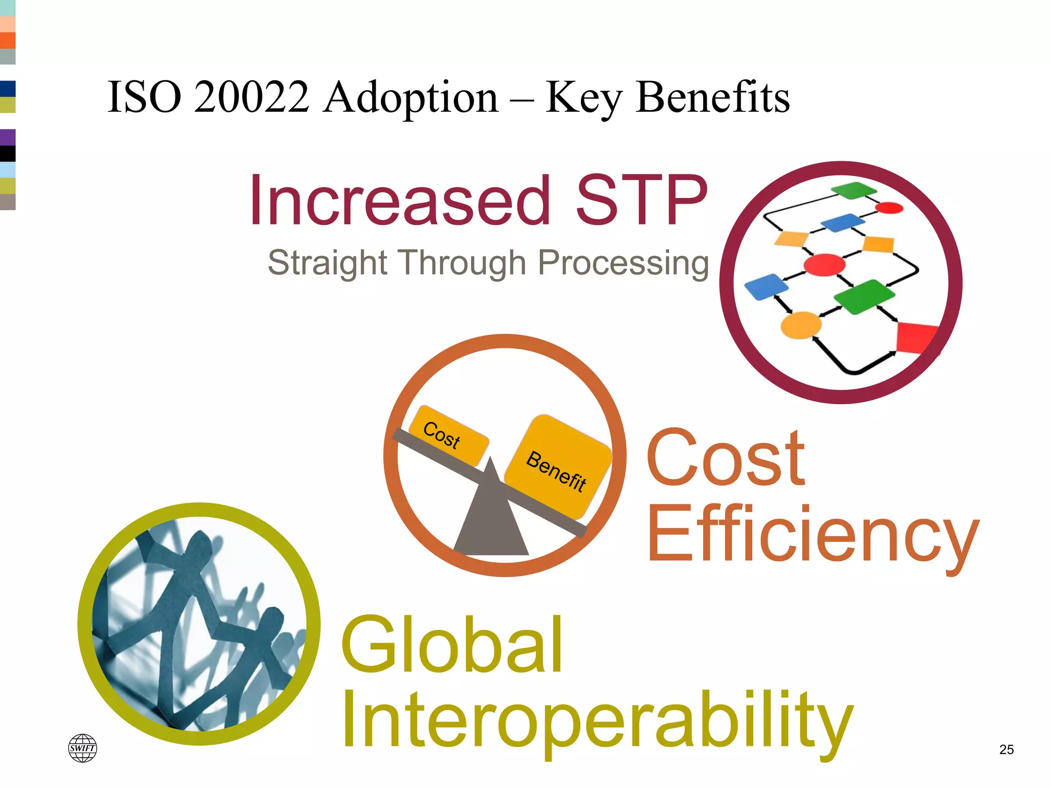 ISO 20022 Adoption – Key Benefits
25
Global
Interoperability
Increased STP
Straight Through Processing
Cost
Efficiency
 