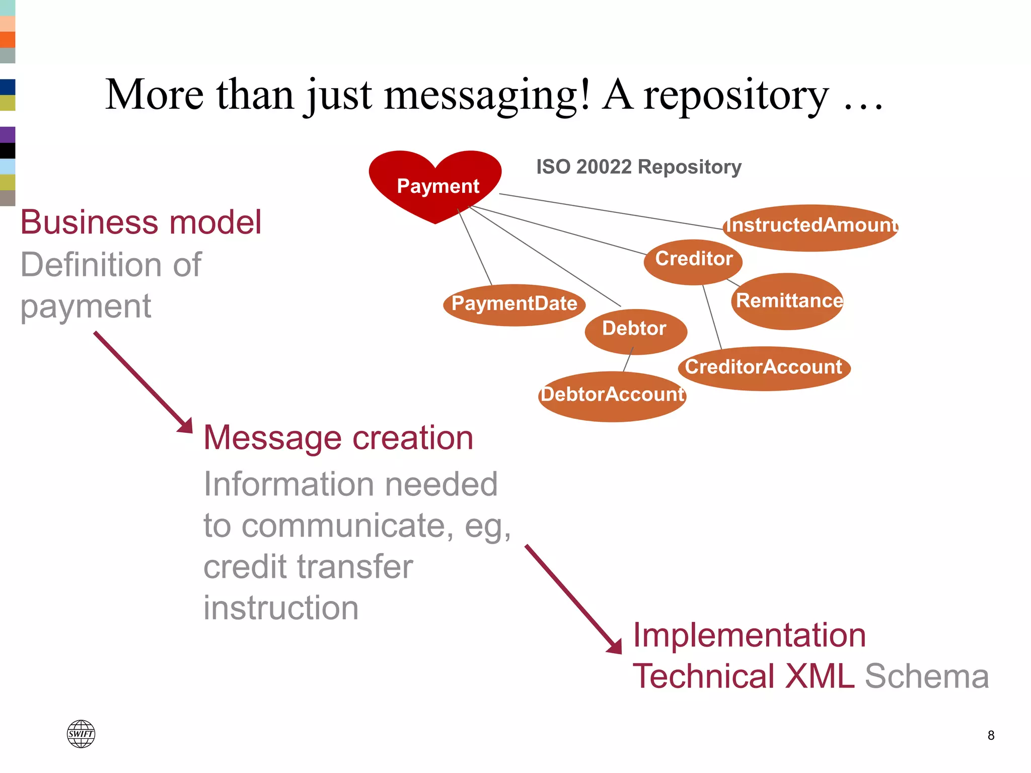 Business model
8
Definition of
payment
Implementation
Technical XML Schema
Message creation
Information needed
to communicate, eg,
credit transfer
instruction
More than just messaging! A repository …
ISO 20022 Repository
Debtor
InstructedAmount
PaymentDate
Payment
CreditorAccount
Creditor
DebtorAccount
Remittance
 