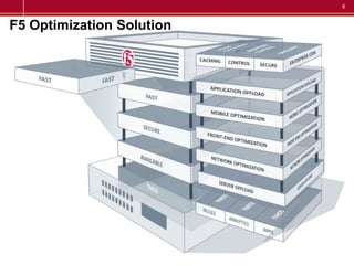 F5 Application Delivery Optimization | PPTX