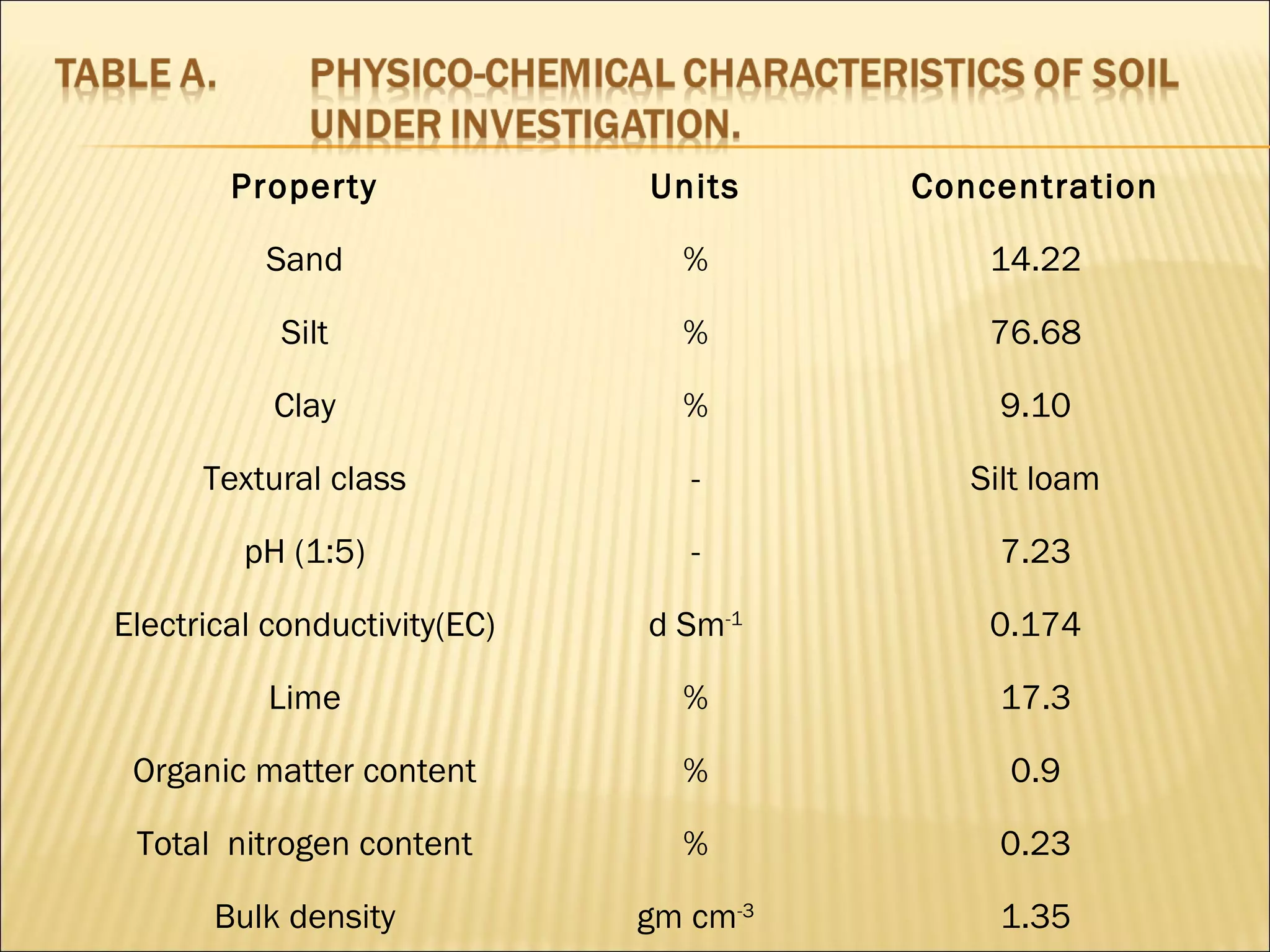 Property Units Concentration
Sand % 14.22
Silt % 76.68
Clay % 9.10
Textural class - Silt loam
pH (1:5) - 7.23
Electrical conductivity(EC) d Sm-1
0.174
Lime % 17.3
Organic matter content % 0.9
Total nitrogen content % 0.23
Bulk density gm cm-3
1.35
 