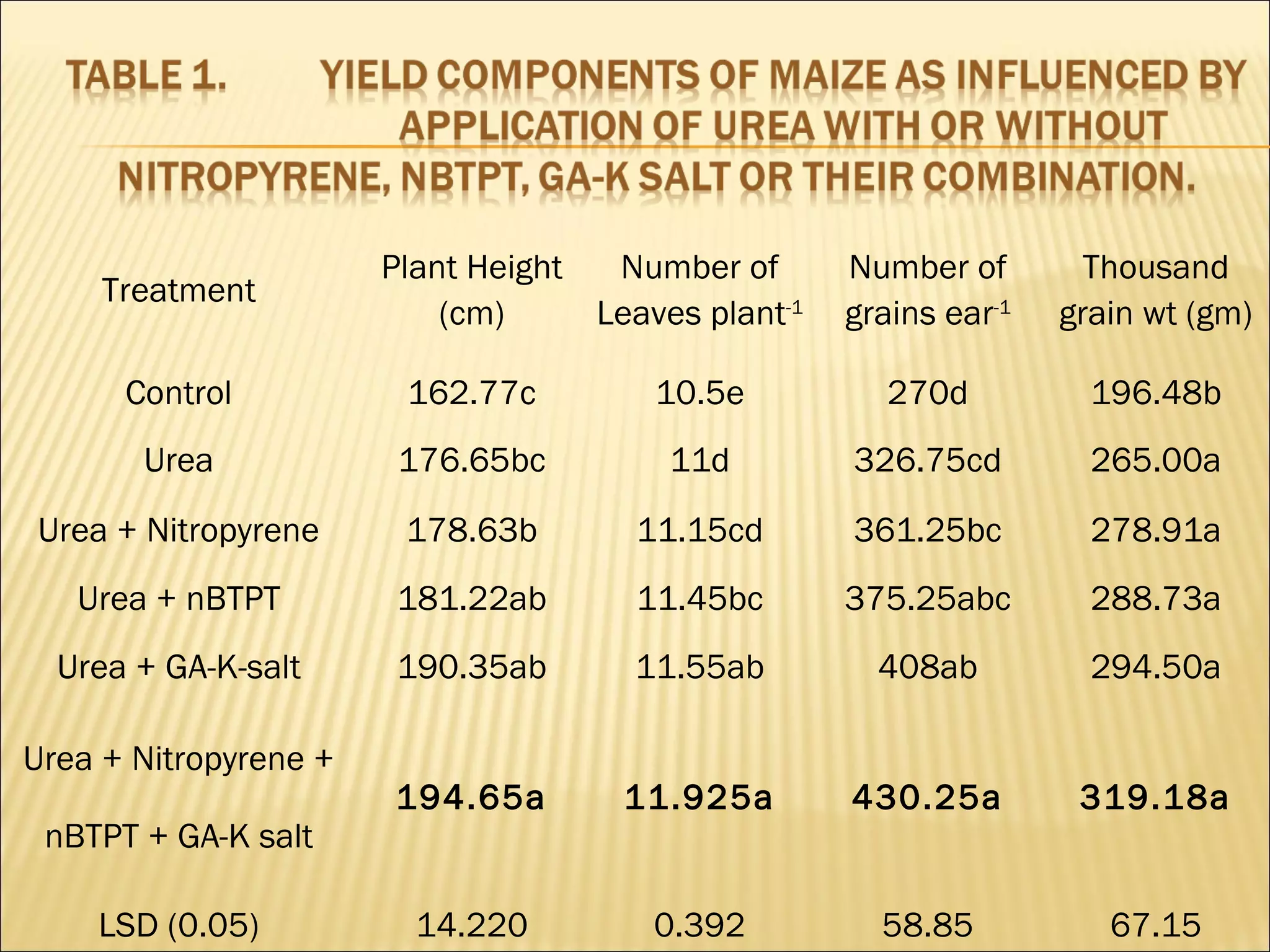 Treatment
Plant Height
(cm)
Number of
Leaves plant-1
Number of
grains ear-1
Thousand
grain wt (gm)
Control 162.77c 10.5e 270d 196.48b
Urea 176.65bc 11d 326.75cd 265.00a
Urea + Nitropyrene 178.63b 11.15cd 361.25bc 278.91a
Urea + nBTPT 181.22ab 11.45bc 375.25abc 288.73a
Urea + GA-K-salt 190.35ab 11.55ab 408ab 294.50a
Urea + Nitropyrene +
nBTPT + GA-K salt
194.65a 11.925a 430.25a 319.18a
LSD (0.05) 14.220 0.392 58.85 67.15
 