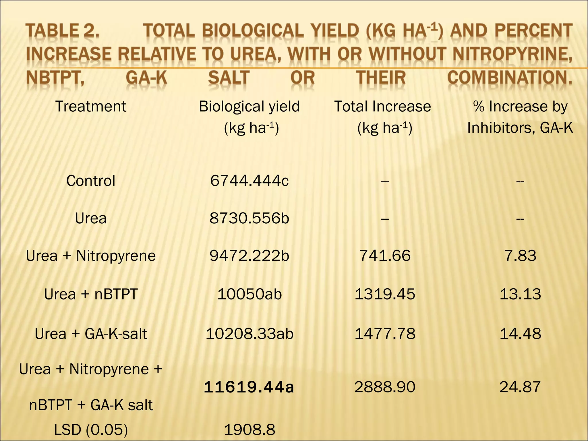Treatment Biological yield
(kg ha-1
)
Total Increase
(kg ha-1
)
% Increase by
Inhibitors, GA-K
Control 6744.444c -- --
Urea 8730.556b -- --
Urea + Nitropyrene 9472.222b 741.66 7.83
Urea + nBTPT 10050ab 1319.45 13.13
Urea + GA-K-salt 10208.33ab 1477.78 14.48
Urea + Nitropyrene +
nBTPT + GA-K salt
11619.44a 2888.90 24.87
LSD (0.05) 1908.8
 