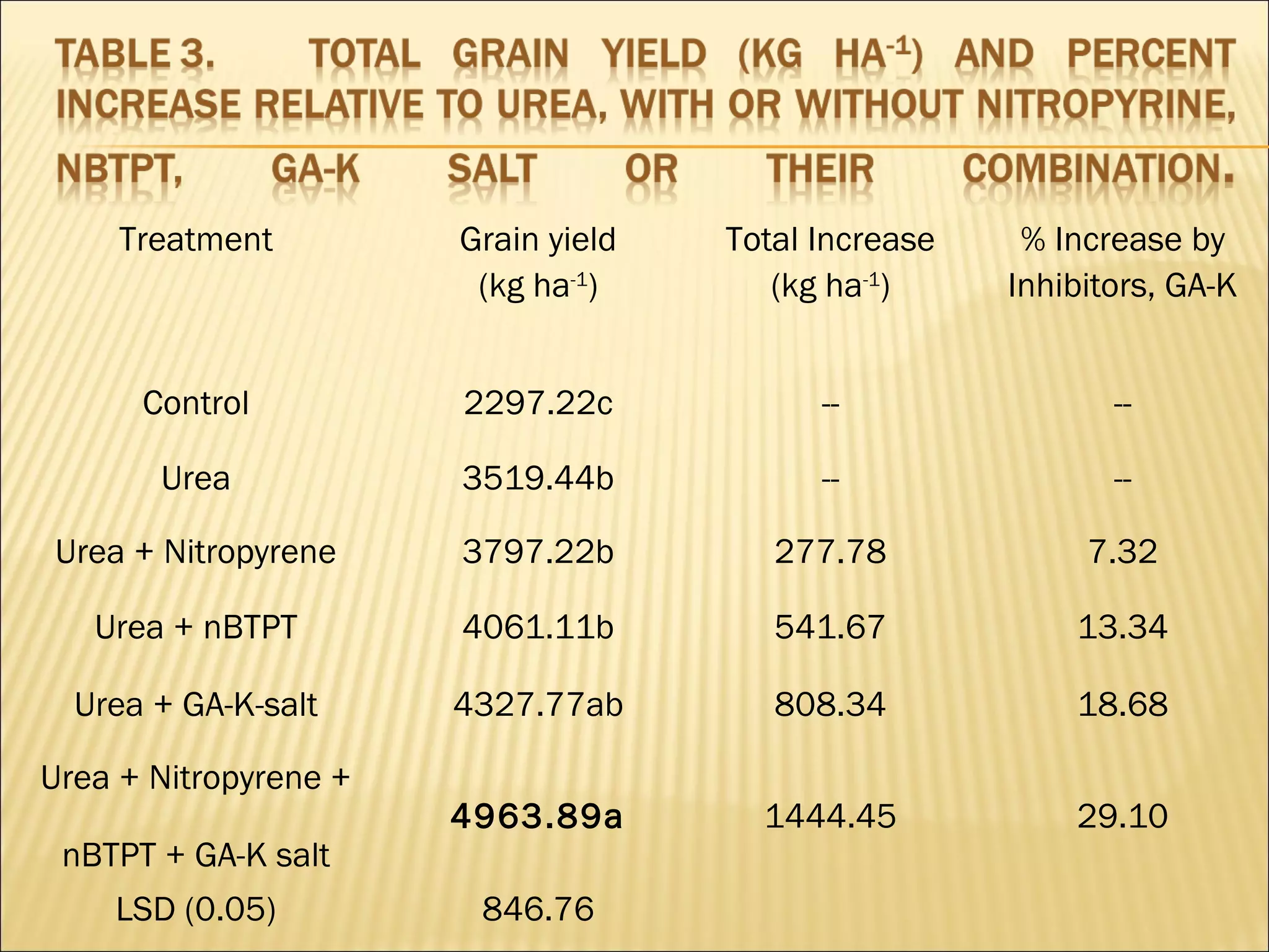 Treatment Grain yield
(kg ha-1
)
Total Increase
(kg ha-1
)
% Increase by
Inhibitors, GA-K
Control 2297.22c -- --
Urea 3519.44b -- --
Urea + Nitropyrene 3797.22b 277.78 7.32
Urea + nBTPT 4061.11b 541.67 13.34
Urea + GA-K-salt 4327.77ab 808.34 18.68
Urea + Nitropyrene +
nBTPT + GA-K salt
4963.89a 1444.45 29.10
LSD (0.05) 846.76
 
