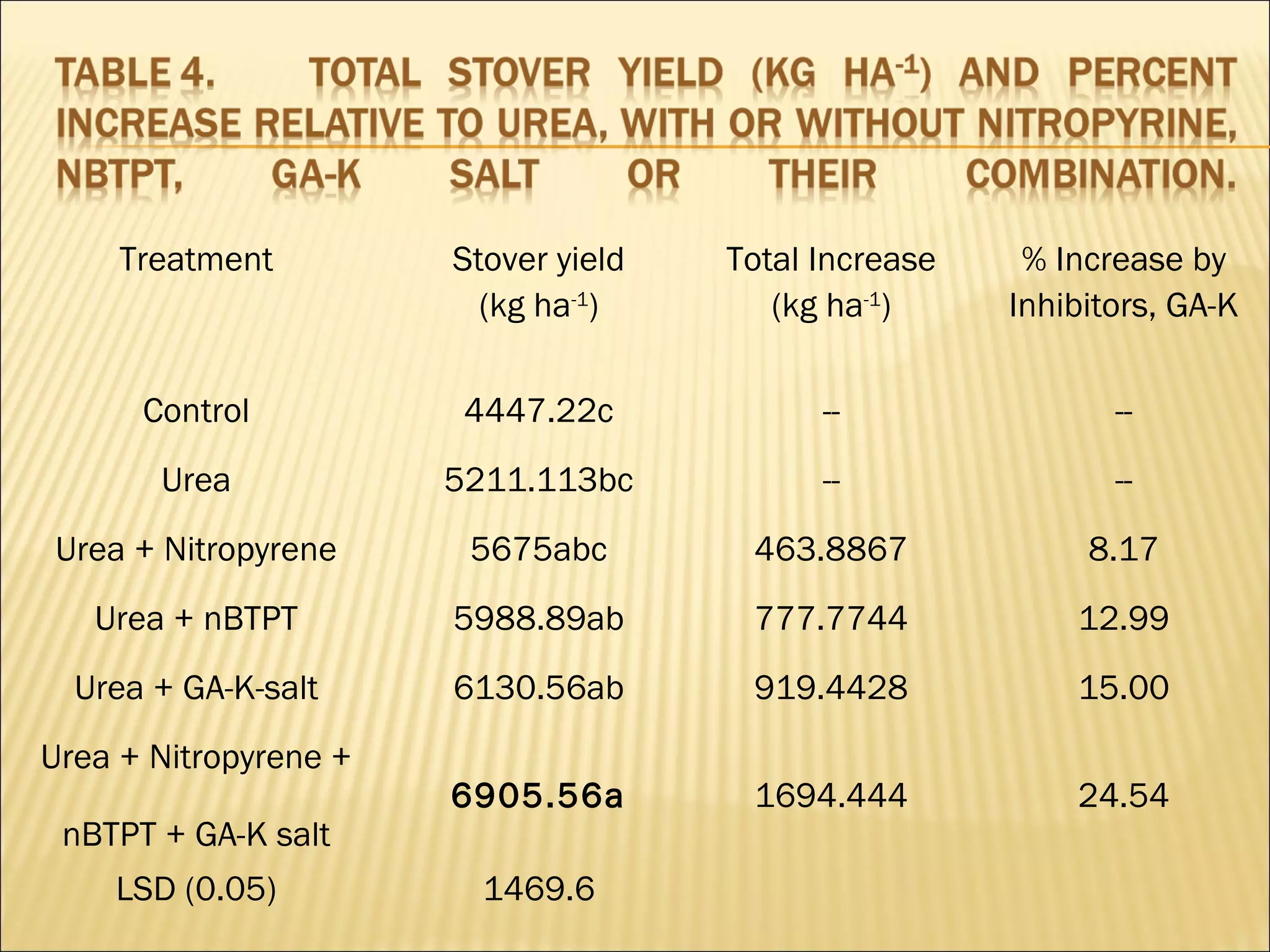 Treatment Stover yield
(kg ha-1
)
Total Increase
(kg ha-1
)
% Increase by
Inhibitors, GA-K
Control 4447.22c -- --
Urea 5211.113bc -- --
Urea + Nitropyrene 5675abc 463.8867 8.17
Urea + nBTPT 5988.89ab 777.7744 12.99
Urea + GA-K-salt 6130.56ab 919.4428 15.00
Urea + Nitropyrene +
nBTPT + GA-K salt
6905.56a 1694.444 24.54
LSD (0.05) 1469.6
 