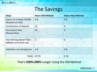 The Savings
Steps Hours Old Method Hours New Method
Export of multiple DOORS
Modules to Excel
4-8 4-8
Combination of Exports 12 0
Post Export Data
Manipulation
24 0
Tech Writing (Boiler Plate
Addition and Clean-up)
3 0
Validation and Acceptance 4-8 4-8
Totals 47-55 8-16
That’s 350%-580% Longer Using the Old Method
 