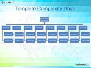 Template Complexity Driver
Performance
Specification
System 1
Hardware 1
Software 1
System 2
Hardware 2
Software 2
System 3
Hardware 3
Software 3
System 4
Hardware 4
Software 4
System 5
Hardware 5
Software 5
System 6
Hardware 6
Software 6
System 7
Hardware 7
Software 7
System 8
Hardware 8
Software 8
 