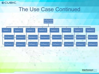 The Use Case Continued
Performance
Specification
System 1
Hardware 1
Software 1
System 2
Hardware 2
Software 2
System 3
Hardware 3
Software 3
System 4
Hardware 4
Software 4
System 5
Hardware 5
Software 5
System 6
Hardware 6
Software 6
System 7
Hardware 7
Software 7
System 8
Hardware 8
Software 8
 