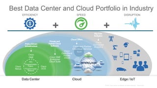 SaaS
PaaS IaaS
Cisco
UCS
Cisco
Nexus
Cisco
ONE
ACI,
Programmable
Fabric,
Programmable
Network
Programmable
Fabric
Programmable
Network
EFFICIENCY
+
DISRUPTION
+
SPEED
Best Data Center and Cloud Portfolio in Industry
Data Center Cloud Edge / IoT
Cisco
Connected
AnalyticsCisco and Partner
Intercloud Services
Cisco
OpenStack
Private
CloudCisco ONE
Enterprise
Cloud Suite
Policy-Driven
Infrastructure
Privateand
Hybrid Cloud
Software
Cloud Offers
Big Data
Analytics
 
