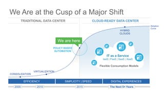 We Are at the Cusp of a Major Shift
DIGITAL EXPERIENCESEFFICIENCY SIMPLICITY | SPEED
Adoption
Curve
IT as a Service
IaaS | PaaS | SaaS | XaaS
Flexible Consumption Models
CONSOLIDATION
VIRTUALIZATION
HYBRID
CLOUDS
2000 2010 2015 The Next 5+ Years
POLICY BASED
AUTOMATION
TRADITIONAL DATA CENTER
We are here
CLOUD-READY DATA CENTER
 