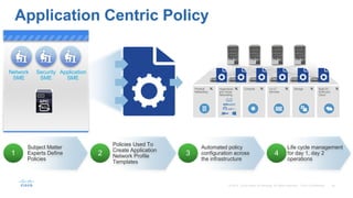 Subject Matter
Experts Define
Policies
1
Application Centric Policy
Network
SME
Security
SME
Application
SME
2
Policies Used To
Create Application
Network Profile
Templates
3
Automated policy
configuration across
the infrastructure
Life cycle management
for day 1, day 2
operations
4
Multi DC
WAN and
Cloud
StorageL4–L7
Services
ComputePhysical
Networki
ng
Hypervis
ors
and
Virtual
Networki
ng
Hypervisors
and Virtual
Networking
Physical
Networking
Compute L4–L7
Services
Storage Multi DC
WANand
Cloud
 