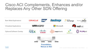 Cisco ACI Complements, Enhances and/or
Replaces Any Other SDN Offering
Bare Metal Applications
Virtualized Applications
Optional Software Overlay
Foundation:
Nexus or ACI
 