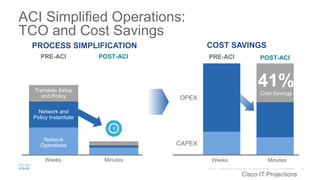 PRE-ACI POST-ACI
Network
Operations
PROCESS SIMPLIFICATION
Network and
Policy Instantiate
Translate Setup
and Policy
Weeks Minutes
OPEX
CAPEX
PRE-ACI
41%Cost Savings
COST SAVINGS
POST-ACI
ACI Simplified Operations:
TCO and Cost Savings
Weeks Minutes
Cisco IT Projections
 
