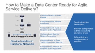 How to Make a Data Center Ready for Agile
Service Delivery?
Server
vFW
Switch
Router
FW
Router
LB
Service Insertion in
Traditional Networks
Configure Firewall Rules as
Required by the Application
Configure Network to Insert
Firewall
Configure Firewall Network
Parameters
Configure Load Balancer as
Required by the Application
Configure Load Balancer
Network Parameters
Configure Router to Steer
Traffic to/from Load Balancer
Service insertion
takes days
Network configuration
is time consuming
and error prone
Difficult to track
configuration on
services
 