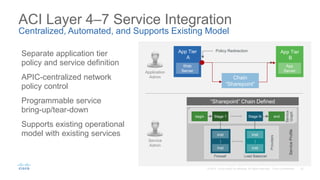 Separate application tier
policy and service definition
APIC-centralized network
policy control
Programmable service
bring-up/tear-down
Supports existing operational
model with existing services
ACI Layer 4–7 Service Integration
Centralized, Automated, and Supports Existing Model
Web
Server
App Tier
A
Web
Server
Web
Server
App Tier
B
App
Server
Chain
“Sharepoint”
Policy Redirection
Service
Graph
begin endStage 1 …….. Stage N
Providers
inst
inst
…
Firewall
inst
inst
…
Load Balancer
ServiceProfile
“Sharepoint” Chain Defined
Application
Admin
Service
Admin
……..
 