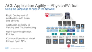ACI: Application Agility – Physical/Virtual
Using the Language of Apps in the Network
F5 DEVICE PACKAGE
FOR APIC
DB DBDB
WEB WEB WEB APP WEB APP WEB
BIG-IP
PHYSICAL AND/OR VIRTUAL
HYPERVISOR HYPERVISOR HYPERVISOR
Physical
Networking
L4–L7
Services
Multi DC
WAN +
Cloud
ComputeStorageHypervisors
and Virtual
Networking
Rapid Deployment of
Applications with Scale
and Security
Application-centricity to
Visibility and Troubleshooting
Open Source Application
Policies
Common Operational Model
through Open APIs
ACI Slide Source: Cisco
 