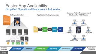 ARCHITECT DESIGN COMPUTE
Service
Request
STORAGE SECURITY NETWORK
Application
Available
TIME
APP
F/W
ADC WEB ADC DB
Policy Automation Application Policy Language
Common Policy Framework and
Platform for All IT Teams
Faster App Availability
Simplified Operational Processes + Automation
APPLICATION
COMPUTE NETWORK
CLOUD
STORAGE SECURITY
 
