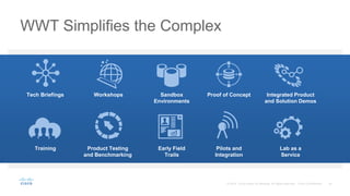 WWT Simplifies the Complex
Tech Briefings Workshops Sandbox
Environments
Proof of Concept Integrated Product
and Solution Demos
Training Product Testing
and Benchmarking
Early Field
Trails
Pilots and
Integration
Lab as a
Service
 