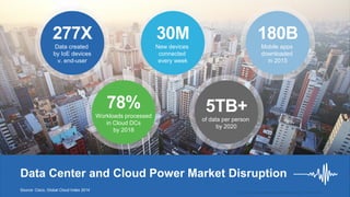 30M
New devices
connected
every week
78%
Workloads processed
in Cloud DCs
by 2018
5TB+
of data per person
by 2020
180B
Mobile apps
downloaded
in 2015
277X
Data created
by IoE devices
v. end-user
Source: Cisco, Global Cloud Index 2014
Data Center and Cloud Power Market Disruption
 