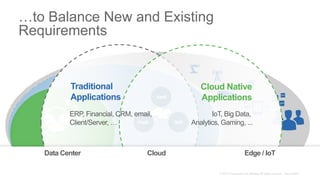 SaaS
PaaS IaaS
…to Balance New and Existing
Requirements
Data Center Cloud Edge / IoT
Traditional
Applications
Cloud Native
Applications
Data Center Cloud Edge / IoT
ERP, Financial, CRM, email,
Client/Server, …
IoT, Big Data,
Analytics, Gaming, ...
 