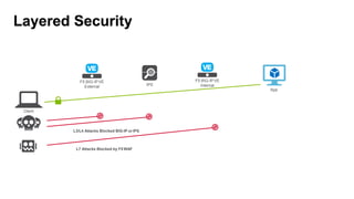 F5 BIG-IPVE
External
Client
F5 BIG-IPVE
Internal
IPS
L3/L4 Attacks Blocked BIG-IP or IPS
L7 Attacks Blocked by F5 WAF
App
 
