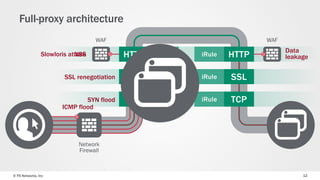 © F5 Networks, Inc 12
Full-proxy architecture
iRule
iRule
iRule
TCP
SSL
HTTP
TCP
SSL
HTTP
iRule
iRule
iRule
ICMP flood
SYN flood
SSL renegotiation
Data
leakageSlowloris attackXSS
Network
Firewall
WAF WAF
 
