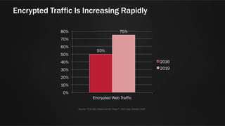 Encrypted Traffic Is Increasing Rapidly
50%
75%
0%
10%
20%
30%
40%
50%
60%
70%
80%
Encrypted Web Traffic
2016
2019
Source: “TLS/SSL: Where Are We Today?”, NSS Labs, October 2016
 