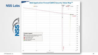 © F5 Networks, Inc 24
NSS Labs
 