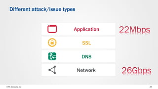 © F5 Networks, Inc 28
Different attack/issue types
Application
SSL
DNS
Network
 
