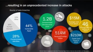 © F5 Networks, Inc 3
…resulting in an unprecedented increase in attacks
Source of data breaches
Source: Based on aggregated data from IT Business Edge, Krebs on Security, Security Week, and CSO Online
 