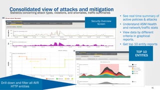 © F5 Networks, Inc 41
Consolidated view of attacks and mitigation
•  See real time summary of
active policies & attacks
•  Understand ASM Health
and network/traffic stats
•  View data by different
criteria in graphical
reports.
•  Get top 10 entity reports
Security Overview
Screen
TOP 10
ENTITIES
Drill down and filter all AVR
HTTP entities
Statistics concerning attack types, violations, and anomalies, traffic summaries
 