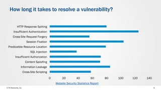 © F5 Networks, Inc 6
0 20 40 60 80 100 120 140
Cross-Site Scripting
Information Leakage
Content Spoofing
Insufficient Authorization
SQL Injection
Predicatble Resource Location
Session Fixation
Cross-Site Request Forgery
Insufficient Authentication
HTTP Response Spliting
How long it takes to resolve a vulnerability?
Website Security Statistics Report
 