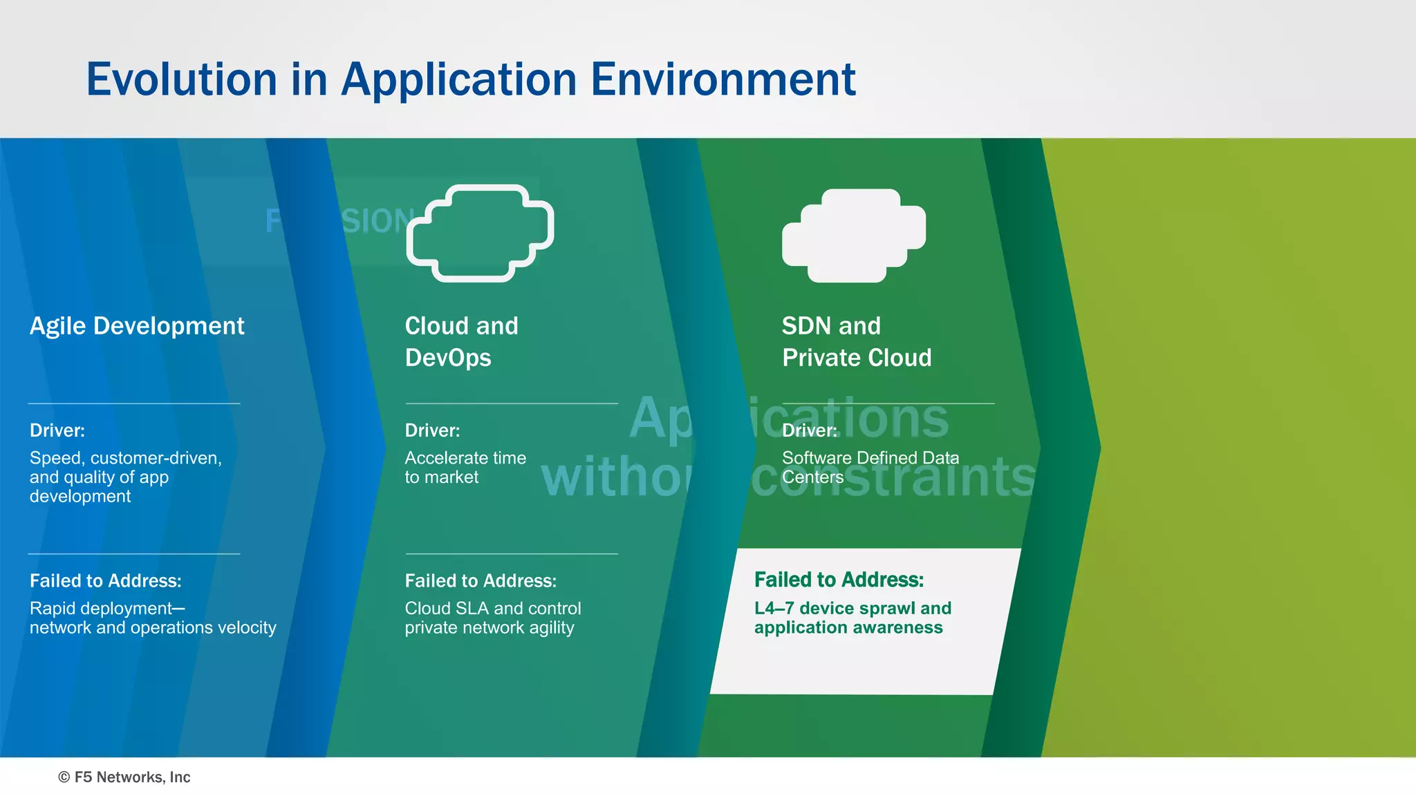 © F5 Networks, Inc 12
Evolution in Application Environment
F5 VISION
Applications
without constraints
SDN and
Private Cloud
Software Defined Data
Centers
Cloud and
DevOps
Cloud SLA and control
private network agility
Accelerate time
to market
Agile Development
Rapid deployment─
network and operations velocity
Speed, customer-driven,
and quality of app
development
Failed to Address:
L4–7 device sprawl and
application awareness
 