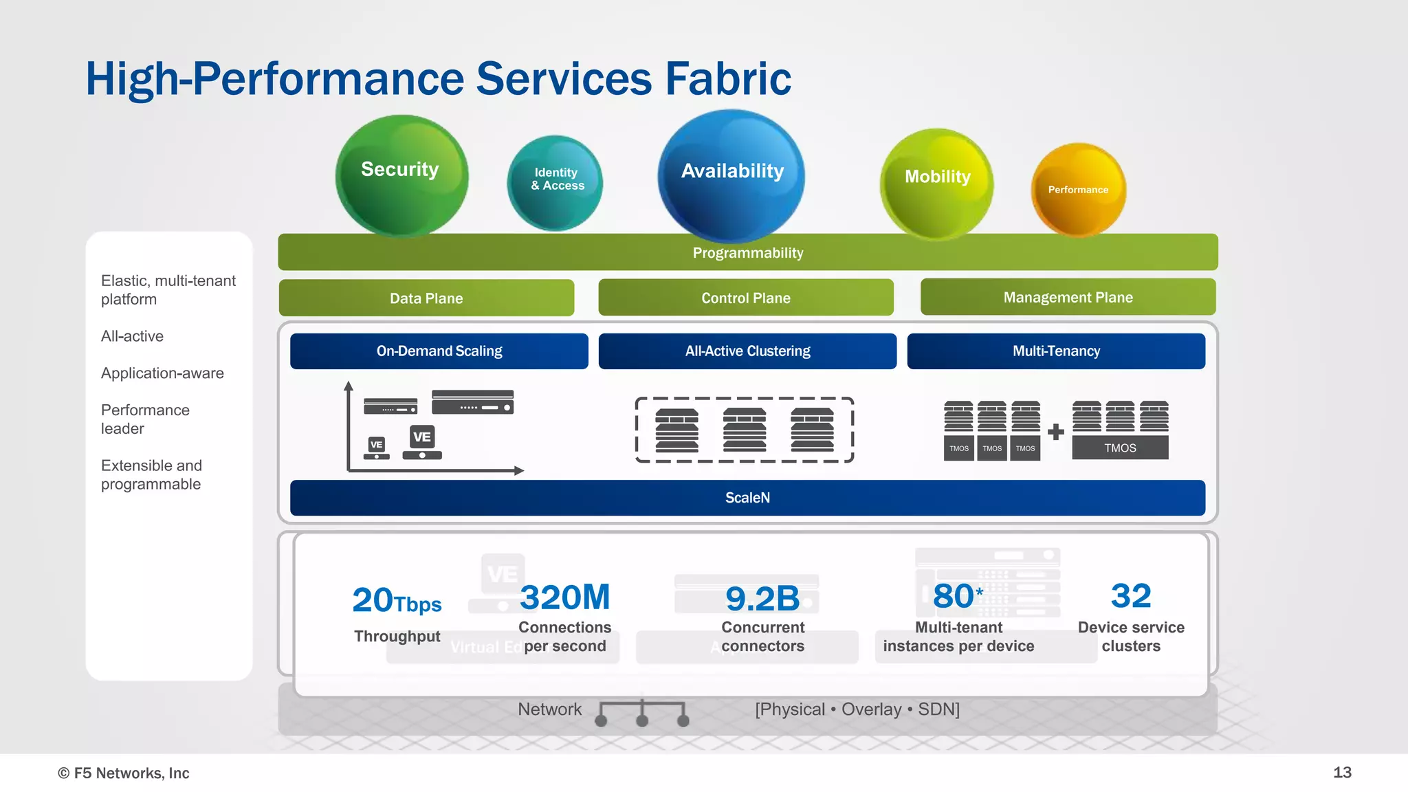 © F5 Networks, Inc 13
High-Performance Services Fabric
Network [Physical • Overlay • SDN]
Virtual Edition ChassisAppliance
Data Plane
Programmability
Control Plane Management Plane
On-Demand Scaling All-Active Clustering Multi-Tenancy
ScaleN
TMOS TMOS TMOS TMOS
Throughput
Connections
per second
Concurrent
connectors
Multi-tenant
instances per device
Device service
clusters
 