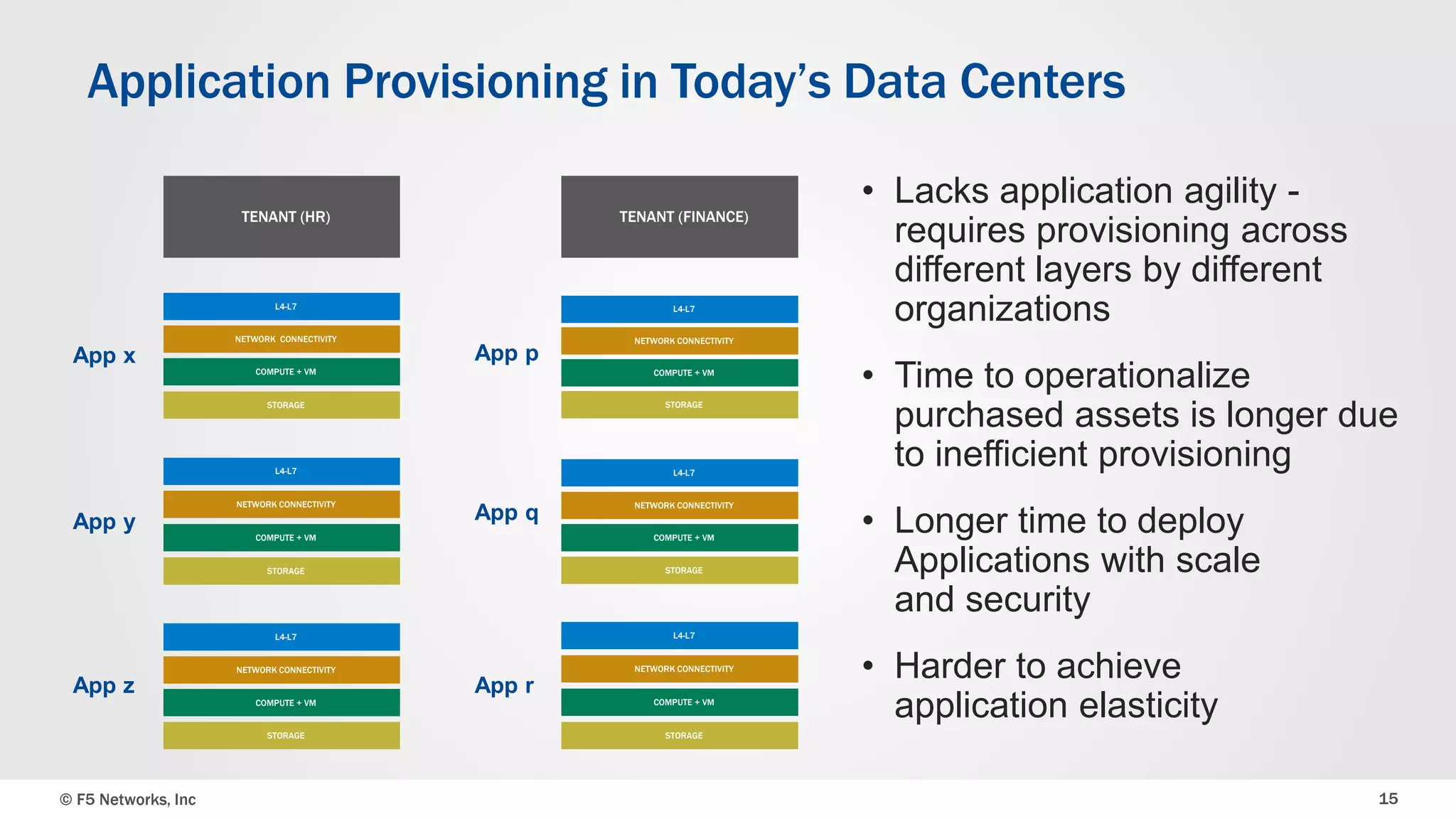 © F5 Networks, Inc 15
Application Provisioning in Today’s Data Centers
• Lacks application agility -
requires provisioning across
different layers by different
organizations
• Time to operationalize
purchased assets is longer due
to inefficient provisioning
• Longer time to deploy
Applications with scale
and security
• Harder to achieve
application elasticity
TENANT (HR) TENANT (FINANCE)
NETWORK CONNECTIVITY
L4-L7
COMPUTE + VM
STORAGE
App x
App y
App z
App p
App q
App r
NETWORK CONNECTIVITY
L4-L7
COMPUTE + VM
STORAGE
NETWORK CONNECTIVITY
L4-L7
COMPUTE + VM
STORAGE
NETWORK CONNECTIVITY
L4-L7
COMPUTE + VM
STORAGE
NETWORK CONNECTIVITY
L4-L7
COMPUTE + VM
STORAGE
NETWORK CONNECTIVITY
L4-L7
COMPUTE + VM
STORAGE
 