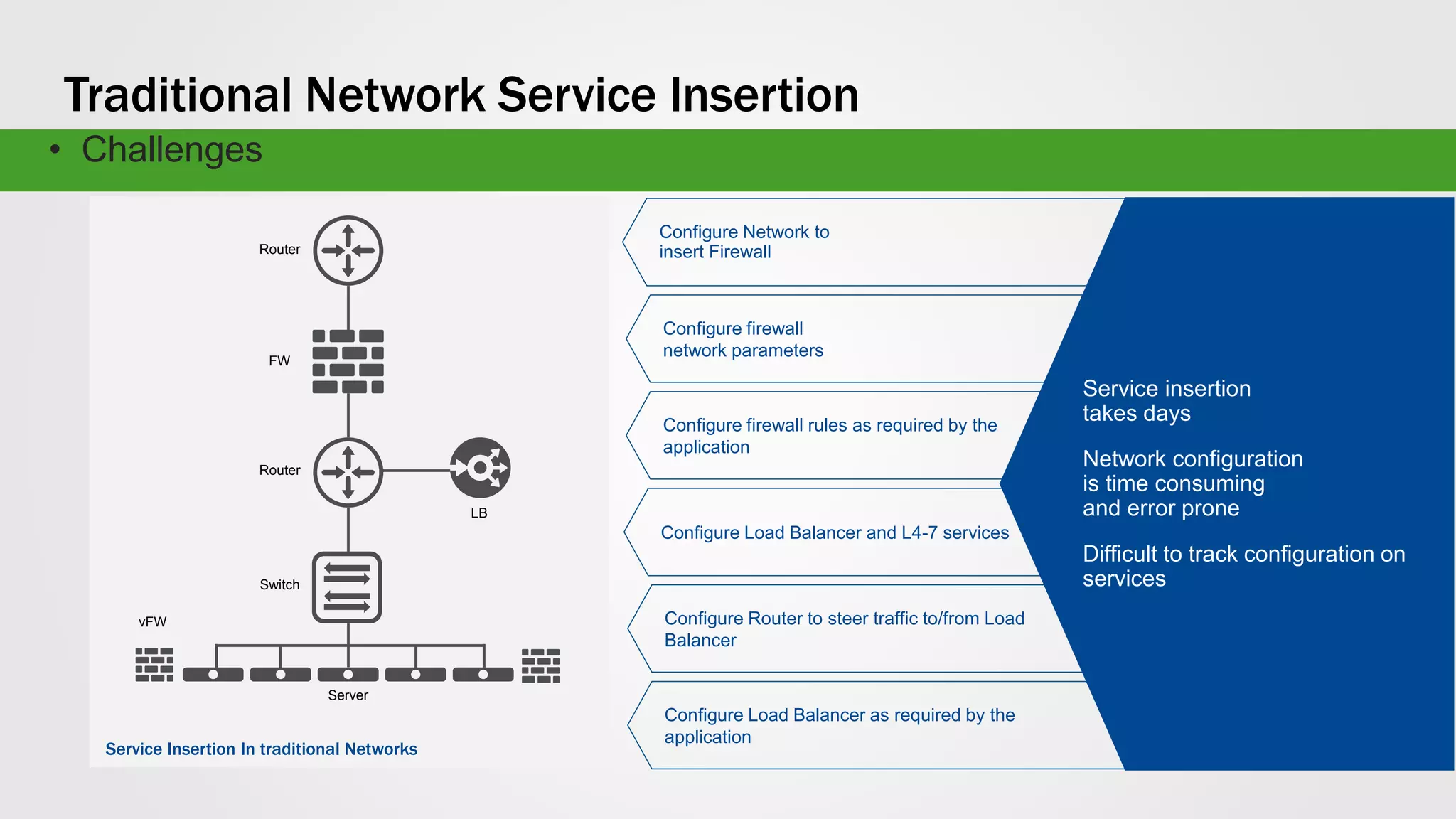 Configure firewall rules as required by the
application
Configure Network to
insert Firewall
Configure firewall
network parameters
Configure Load Balancer as required by the
application
Configure Load Balancer and L4-7 services
Configure Router to steer traffic to/from Load
Balancer
Traditional Network Service Insertion
• Challenges
Service insertion
takes days
Network configuration
is time consuming
and error prone
Difficult to track configuration on
services
Service Insertion In traditional Networks
Server
vFW
Switch
Router
FW
Router
LB
 