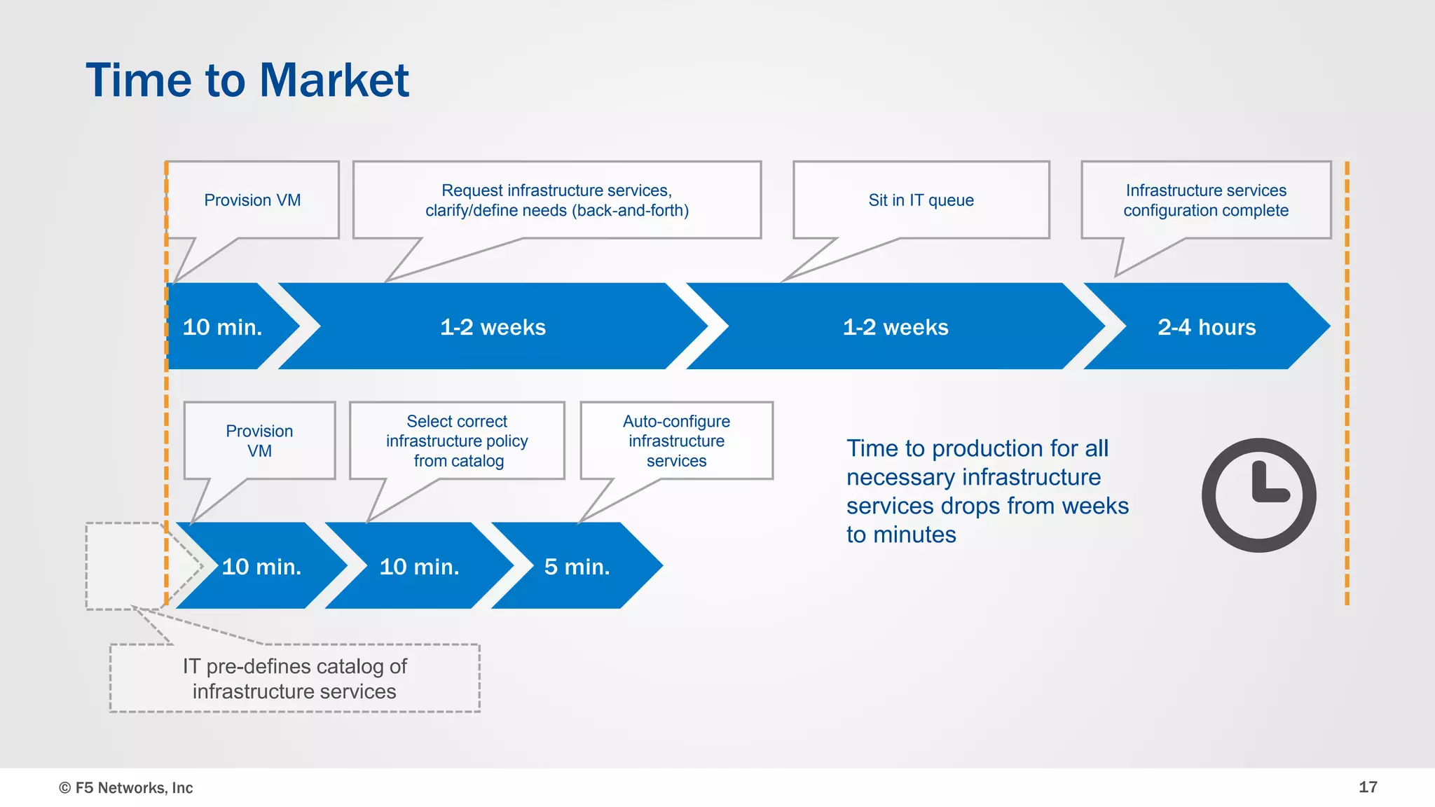 © F5 Networks, Inc 17
10 min.
Provision VM
1-2 weeks
Request infrastructure services,
clarify/define needs (back-and-forth)
1-2 weeks
Sit in IT queue
2-4 hours
Infrastructure services
configuration complete
IT pre-defines catalog of
infrastructure services
Time to production for all
necessary infrastructure
services drops from weeks
to minutes
10 min.
Provision
VM
10 min.
Select correct
infrastructure policy
from catalog
5 min.
Auto-configure
infrastructure
services
Time to Market
 