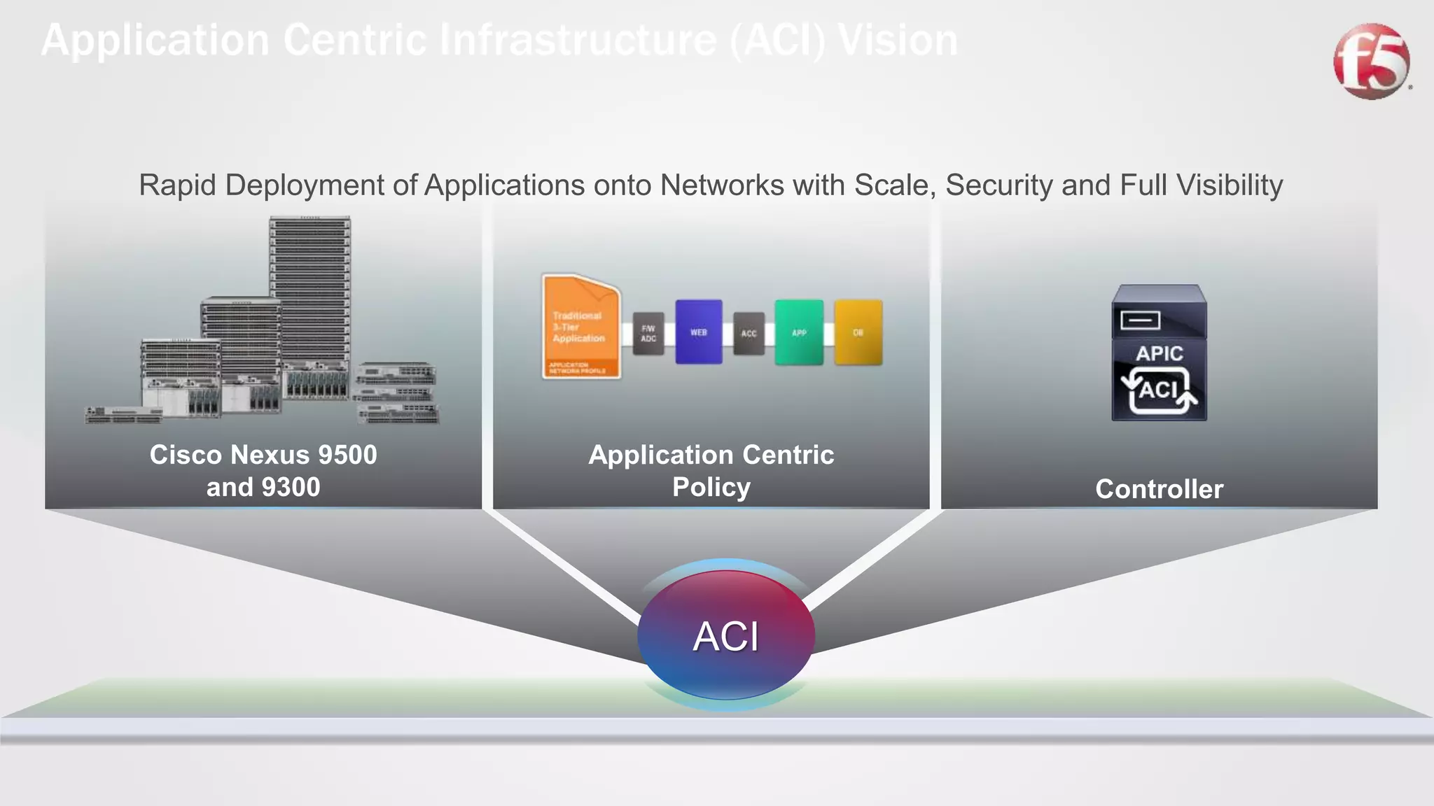 Application Centric Infrastructure (ACI) Vision
Rapid Deployment of Applications onto Networks with Scale, Security and Full Visibility
Cisco Nexus 9500
and 9300
Application Centric
Policy Controller
ACI
 
