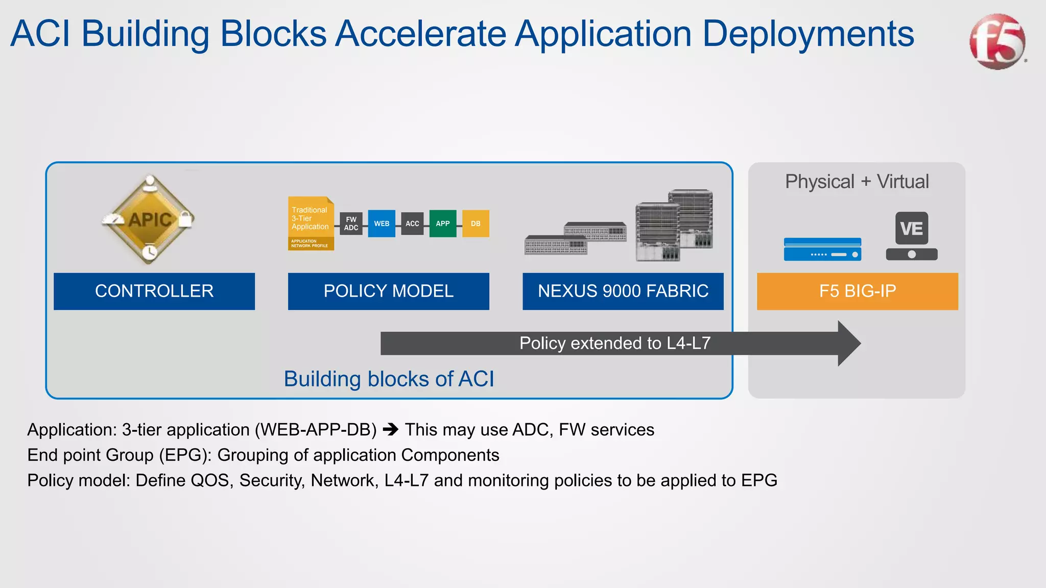 Building blocks of ACI
ACI Building Blocks Accelerate Application Deployments
F5 BIG-IPCONTROLLER POLICY MODEL NEXUS 9000 FABRIC
APPLICATION
NETWORK PROFILE
Traditional
3-Tier
Application
FW
ADC
WEB ACC APP DB
Physical + Virtual
Policy extended to L4-L7
Application: 3-tier application (WEB-APP-DB)  This may use ADC, FW services
End point Group (EPG): Grouping of application Components
Policy model: Define QOS, Security, Network, L4-L7 and monitoring policies to be applied to EPG
 