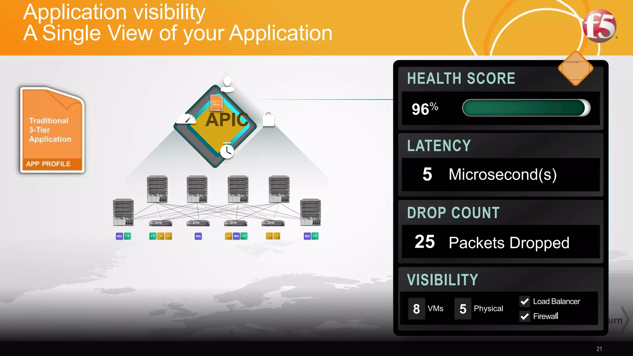 © F5 Networks, Inc. 21
Return
APIC
Application visibility
A Single View of your Application
HEALTH SCORE
LATENCY
DROP COUNT
VISIBILITY
VMs Physical
Load Balancer
Firewall
21
96%
Microsecond(s)
Packets Dropped
5
25
8 5
 