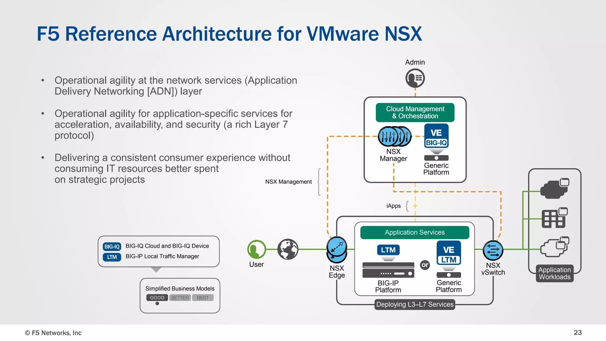 © F5 Networks, Inc 23
F5 Reference Architecture for VMware NSX
NSX
Manager
NSX Management
Generic
Platform
iApps
NSX
Edge
NSX
vSwitch
User
Generic
Platform
Admin
Cloud Management
& Orchestration
Cloud Management
& Orchestration
Application Services
BIG-IP
Platform
Deploying L3–L7 Services
Application
Workloads
BIG-IQ Cloud and BIG-IQ Device
BIG-IP Local Traffic Manager
Simplified Business Models
• Operational agility at the network services (Application
Delivery Networking [ADN]) layer
• Operational agility for application-specific services for
acceleration, availability, and security (a rich Layer 7
protocol)
• Delivering a consistent consumer experience without
consuming IT resources better spent
on strategic projects
 