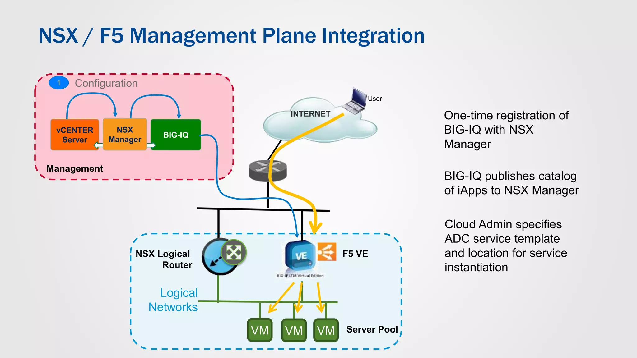 NSX / F5 Management Plane Integration
VM VM
Logical
Networks
NSX Logical
Router
INTERNET
User
VMVMVM
BIG-IQ
vCENTER
Server
Server Pool
F5 VE
VM
Configuration1
Management
NSX
Manager
One-time registration of
BIG-IQ with NSX
Manager
BIG-IQ publishes catalog
of iApps to NSX Manager
Cloud Admin specifies
ADC service template
and location for service
instantiation
 