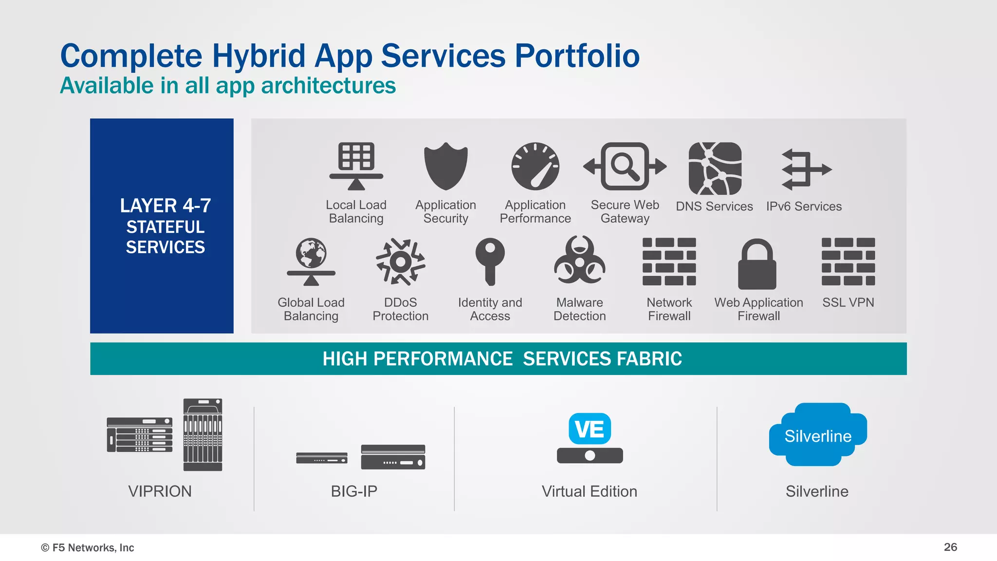 © F5 Networks, Inc 26
Complete Hybrid App Services Portfolio
Available in all app architectures
LAYER 4-7
STATEFUL
SERVICES
Network
Firewall
Identity and
Access
DDoS
Protection
Global Load
Balancing
Malware
Detection
Application
Security
Local Load
Balancing
Application
Performance
Secure Web
Gateway
DNS Services
SSL VPNWeb Application
Firewall
IPv6 Services
HIGH PERFORMANCE SERVICES FABRIC
VIPRION BIG-IP Virtual Edition Silverline
Silverline
 