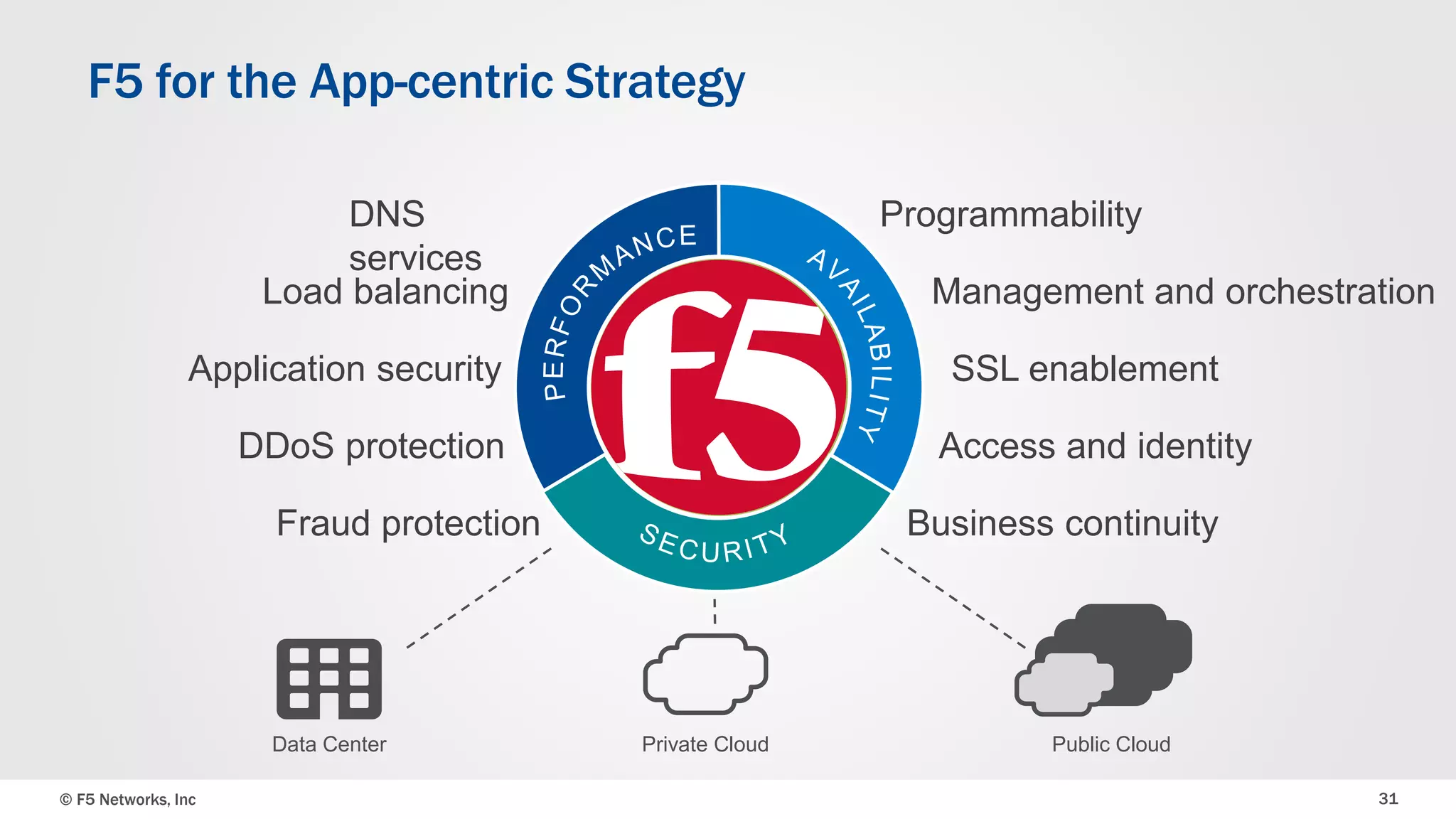 © F5 Networks, Inc 31
Apps
F5 for the App-centric Strategy
DDoS protection Access and identity
Management and orchestration
SSL enablement
Load balancing
Application security
Programmability
Business continuity
Data Center Private Cloud Public Cloud
DNS
services
Fraud protection
 