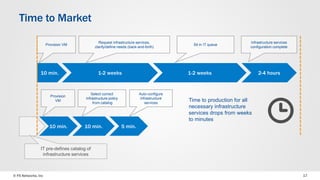 © F5 Networks, Inc 17
10 min.
Provision VM
1-2 weeks
Request infrastructure services,
clarify/define needs (back-and-forth)
1-2 weeks
Sit in IT queue
2-4 hours
Infrastructure services
configuration complete
IT pre-defines catalog of
infrastructure services
Time to production for all
necessary infrastructure
services drops from weeks
to minutes
10 min.
Provision
VM
10 min.
Select correct
infrastructure policy
from catalog
5 min.
Auto-configure
infrastructure
services
Time to Market
 