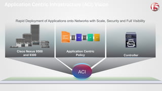 Application Centric Infrastructure (ACI) Vision
Rapid Deployment of Applications onto Networks with Scale, Security and Full Visibility
Cisco Nexus 9500
and 9300
Application Centric
Policy Controller
ACI
 