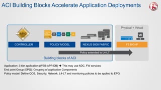 Building blocks of ACI
ACI Building Blocks Accelerate Application Deployments
F5 BIG-IPCONTROLLER POLICY MODEL NEXUS 9000 FABRIC
APPLICATION
NETWORK PROFILE
Traditional
3-Tier
Application
FW
ADC
WEB ACC APP DB
Physical + Virtual
Policy extended to L4-L7
Application: 3-tier application (WEB-APP-DB)  This may use ADC, FW services
End point Group (EPG): Grouping of application Components
Policy model: Define QOS, Security, Network, L4-L7 and monitoring policies to be applied to EPG
 
