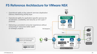 © F5 Networks, Inc 23
F5 Reference Architecture for VMware NSX
NSX
Manager
NSX Management
Generic
Platform
iApps
NSX
Edge
NSX
vSwitch
User
Generic
Platform
Admin
Cloud Management
& Orchestration
Cloud Management
& Orchestration
Application Services
BIG-IP
Platform
Deploying L3–L7 Services
Application
Workloads
BIG-IQ Cloud and BIG-IQ Device
BIG-IP Local Traffic Manager
Simplified Business Models
• Operational agility at the network services (Application
Delivery Networking [ADN]) layer
• Operational agility for application-specific services for
acceleration, availability, and security (a rich Layer 7
protocol)
• Delivering a consistent consumer experience without
consuming IT resources better spent
on strategic projects
 