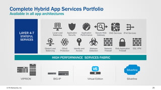 © F5 Networks, Inc 26
Complete Hybrid App Services Portfolio
Available in all app architectures
LAYER 4-7
STATEFUL
SERVICES
Network
Firewall
Identity and
Access
DDoS
Protection
Global Load
Balancing
Malware
Detection
Application
Security
Local Load
Balancing
Application
Performance
Secure Web
Gateway
DNS Services
SSL VPNWeb Application
Firewall
IPv6 Services
HIGH PERFORMANCE SERVICES FABRIC
VIPRION BIG-IP Virtual Edition Silverline
Silverline
 